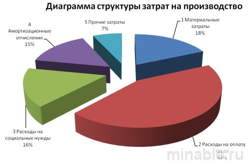 Диаграмма структуры затрат на производство аэрокосмической техники