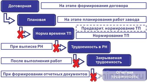 Документооборот предприятия ВПК с привязкой к заказам