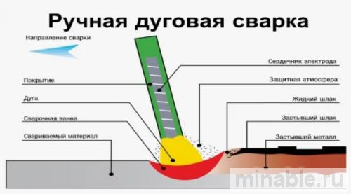 Процесс ручной дуговой сварки металлоконструкций