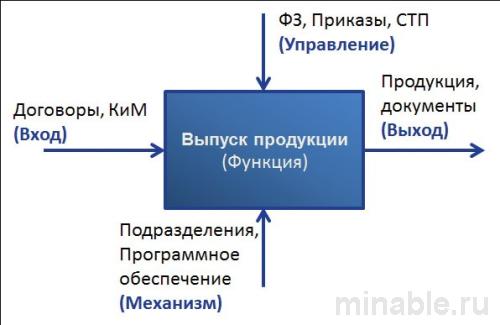 Процессная модель автоматизации учета ГОЗ