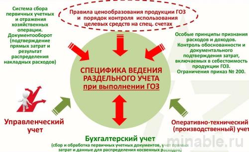 Схема раздельного учета по государственному оборонному заказу
