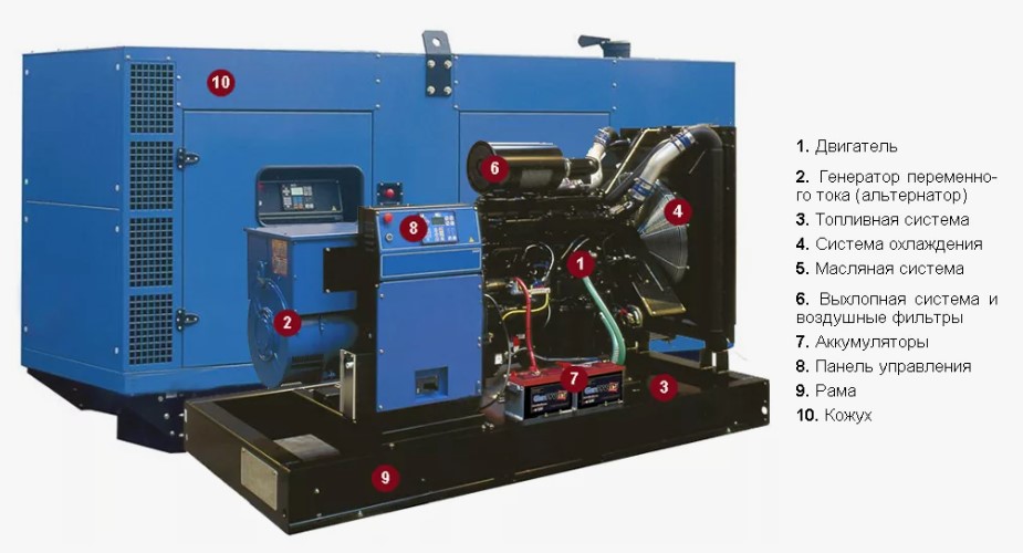 основные компоненты дизельного генератора