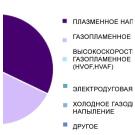 МИКРОПЛАЗМЕННОЕ НАПЫЛЕНИЕ: ОСОБЕННОСТИ ТЕХНОЛОГИИ И ПРИМЕНЕНИ