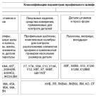 Развитие профильного шлифовани