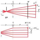 Выбор телецентрического объектива для лазерной установки