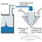 АДДИТИВНЫЕ ТЕХНОЛОГИИ: ПЕЧАТЬ БЕЗ КОНТАКТА