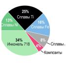 СОВЕРШЕНСТВОВАНИЕ ШЛИФОВАЛЬНЫХ КРУГОВ УСКОРЯЕТ ОБРАБОТКУ НИКЕЛЕВЫХ СПЛАВОВ