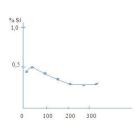 Лазерное модифицирование бронзы и нержавеющей стали