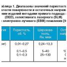 Электрохимическая обработка изделий из металлов и сплавов аддитивного производства