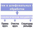 ЛАЗЕРНЫЕ ТЕХНОЛОГИИ В ПРОИЗВОДСТВЕ ШЛИФОВАЛЬНЫХ КРУГОВ