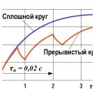 Прогресс шлифовальных кругов с управляемым рельефом