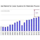 Мировой рынок лазерных систем в 2019 году сократился на 9%