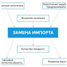 Импортозамещение в России: замена ПО и оборудования на отечественные аналоги