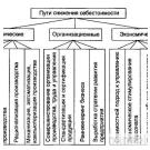 Снижение себестоимости